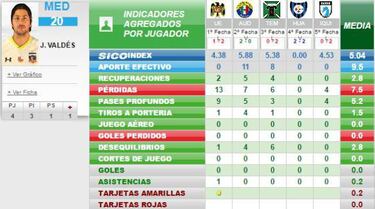 El brutal descalabro del nivel de Jaime Valdés en la Era Guede