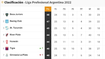 Torneo Liga Profesional 2022: así queda la tabla de posiciones tras la jornada 25