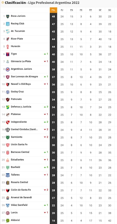 Torneo Liga Profesional 2022: así queda la tabla de posiciones tras la jornada 25
