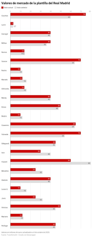 Sólo 10 jugadores del Real Madrid suben de valor tras ganar la Liga