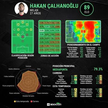 Estadísticas de Calhanoglu.