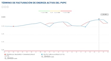Precio de la luz por horas, 27 de julio | ?Cundo es ms barata y cundo es ms caro el kWh?