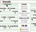 Posible once del Barcelona en su visita al Granada en LaLiga