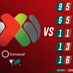 El balance de Liga MX contra cada una de las confederaciones