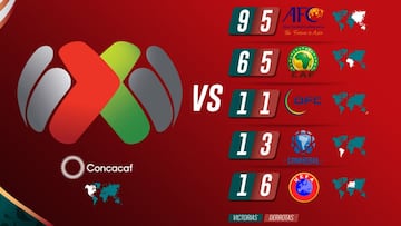 Los mexicanos nunca le han ganado a los de Conmebol en la justa internacional. Balance positivo contra asi&aacute;ticos y africanos.