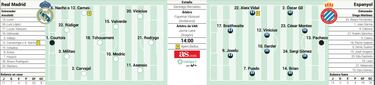 Posible alineaci¨®n del Real Madrid contra el Espanyol en LaLiga