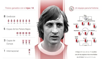 El mito de Cruyff en el Ajax contado en este gráfico