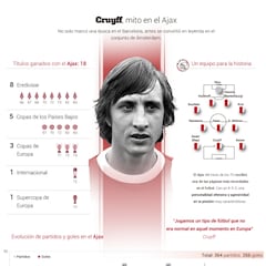 El mito de Cruyff en el Ajax contado en este gráfico