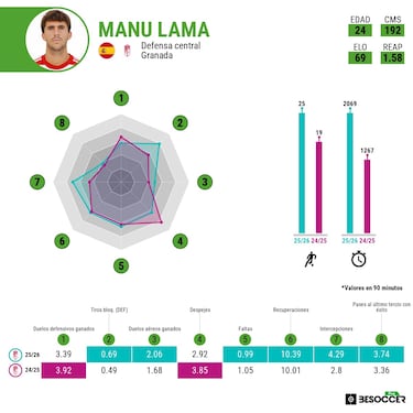 Manu Lama y la renacida fortaleza del Granada