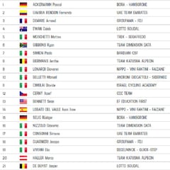 Etapa 5: clasificaciones del día y así está la general del Giro