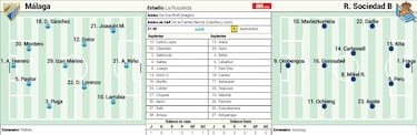 La Real Sociedad B estrecha el círculo en las primeras dudas del Málaga
