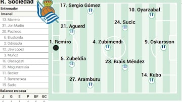 Campito de la Real Sociedad ante el Barcelona