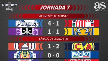 Liga MX: Partidos y resultados del Guardianes 2020, Jornada 7