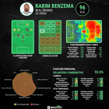 Las estad&iacute;sticas generales de Karim Benzema.