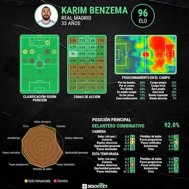 Benzema: "¿Balón de Oro? Nunca he estado tan cerca de ganarlo"