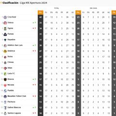 Así marcha la Tabla General del Apertura 2024 de la Liga MX en la Jornada 17