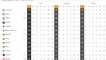 Así marcha la Tabla General del Apertura 2024 de la Liga MX en la Jornada 17