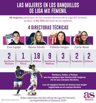 Las 44 mujeres que son parte de los cuerpos técnicos en Liga MX Femenil