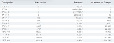 Euromillones: comprobar los resultados del sorteo de hoy, martes 7 de febrero