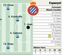 Posible alineación del Espanyol contra Las Palmas en la Liga EA Sports