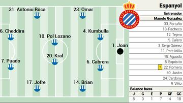 Posible alineación del Espanyol contra Las Palmas en la Liga EA Sports