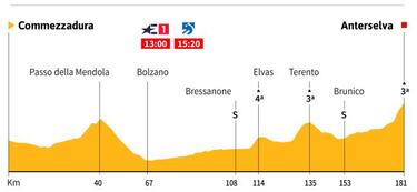 La etapa de hoy en el Giro: perfil y recorrido de la etapa 17