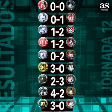 Liga MX: Los resultados de la jornada 12 del Apertura 2024