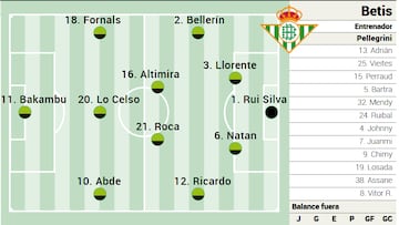 Posible once del Betis.