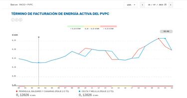 Precio de la luz por horas, 10 de julio | ¿Cuándo es más barato y cuándo es más caro el kWh?
