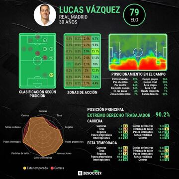 Los datos generales de Lucas Vázquez.