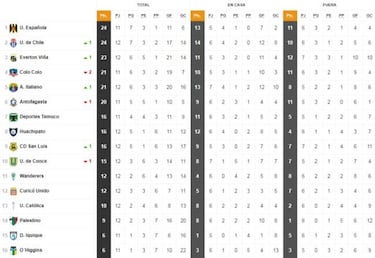 La U arremete en la punta: Así quedó la tabla del Transición