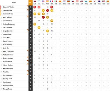 Clasificación del GP de Francia y así queda el Mundial