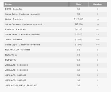 Resultados Loto Chile hoy: números que cayeron y premios del sorteo 4854 | ganadores 20 de septiembre
