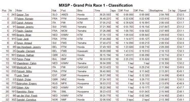 Gajser fulmina el Mundial y Prado cede la tercera plaza