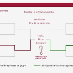 El camino de España hasta la final del Mundial 2022: ¿con qué selecciones se cruzaría?