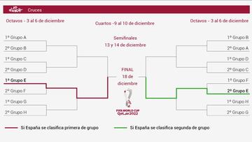 El camino de España hasta la final del Mundial 2022: ¿con qué selecciones se cruzaría?