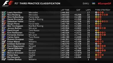 Hamilton 1º, accidente de Pérez y Alonso y Sainz cerca del Top 10