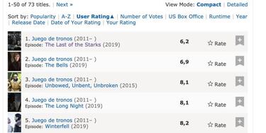 Juego de Tronos 8x05 es el segundo capítulo peor valorado de la serie