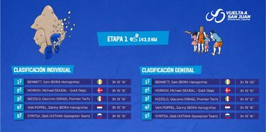 Sam Bennett saca partido de un particular esprint para ser líder en San Juan