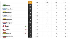 Eliminatorias Sudamericanas Qatar 2022: así queda Perú en el grupo tras la fecha 11