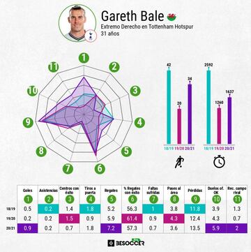 La comparativa de Bale en las últimas tres temporadas.