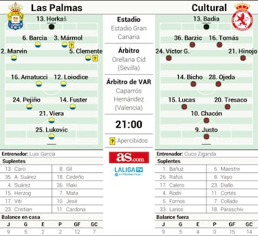 El viaje al pasado de Las Palmas y Cultural