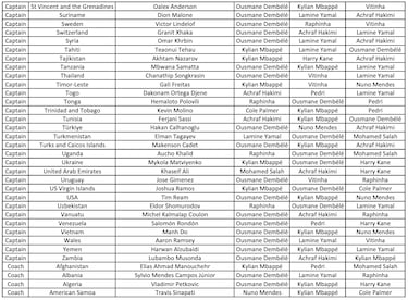 The Best FIFA Men’s Player Award: Who voted for whom? Full list