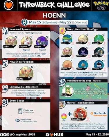 Desafío Retorno de Hoenn en Pokémon GO: fecha, misiones y recompensas