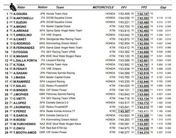 Ogura lidera el primer d&iacute;a de Moto3 en Le Mans.