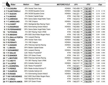 Ogura delante en una sesión con muchas caídas