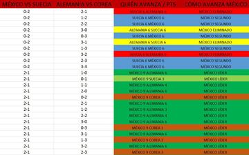 Checa esta galería y tenla a la mano. Podrás saber qué pasa con el Tri de cara a los Octavos de Final con cualquier combinación de resultados en la Jornada 3 del Grupo F.