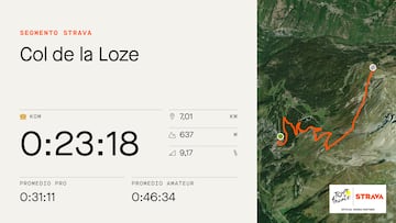 Gráfico y datos en Strava de la subida al Col de la Loze, que se subirá en la decimoséptima etapa del Tour de Francia masculino 2023.