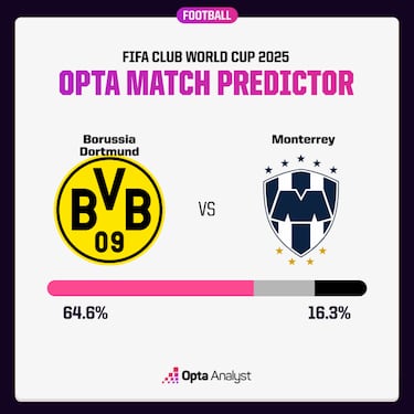 ¿Puede Monterrey hacer historia? Las predicciones son demoledoras antes del cruce con Dortmund