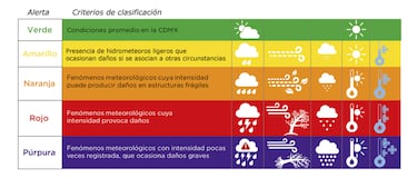 Qué es la Alerta Roja por lluvias en CDMX: significado, afectaciones y cuál es el nivel más peligroso